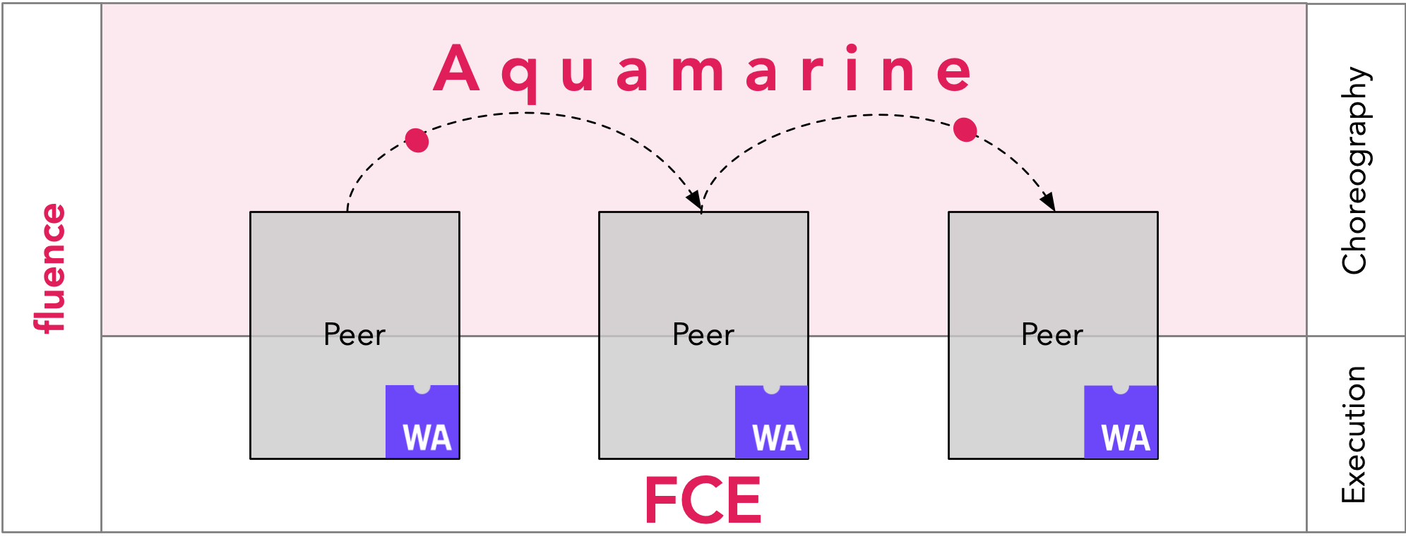 fluence stack