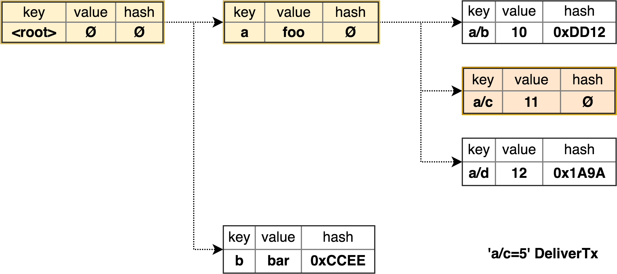 Keys after DeliverTx