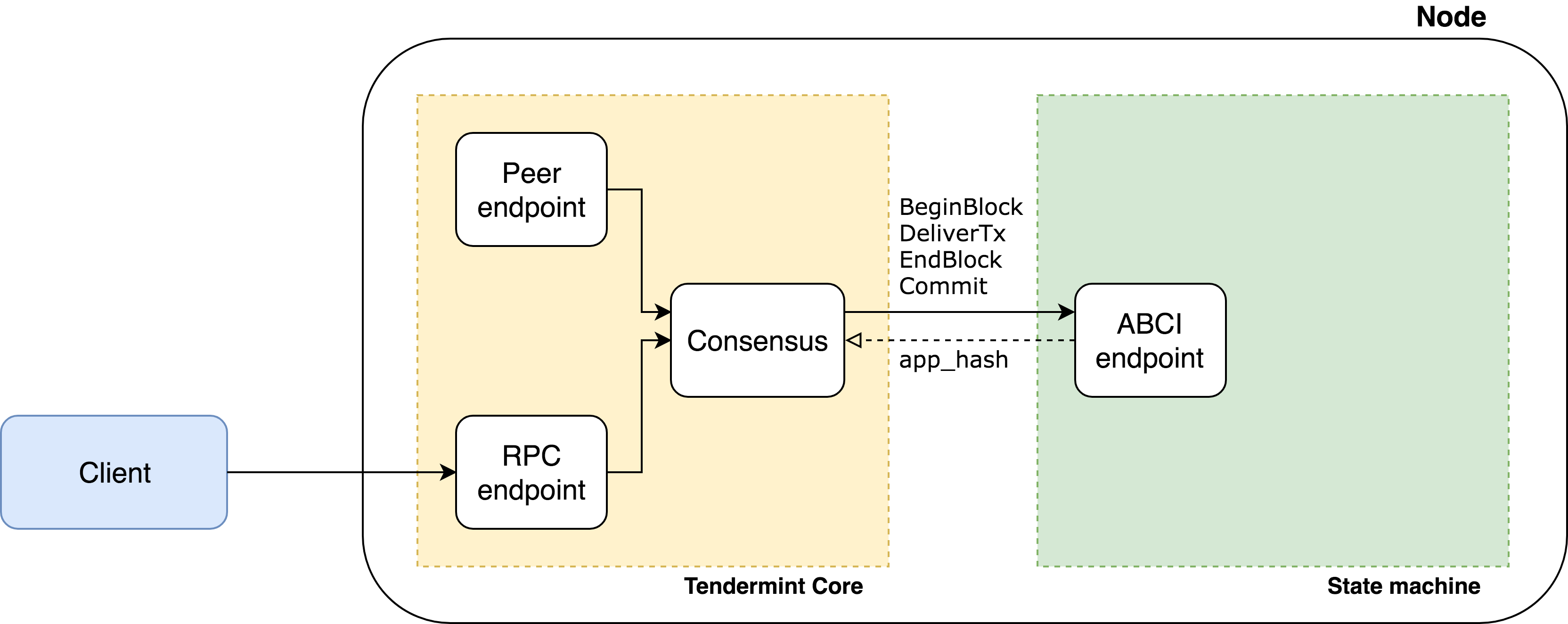 Consensus