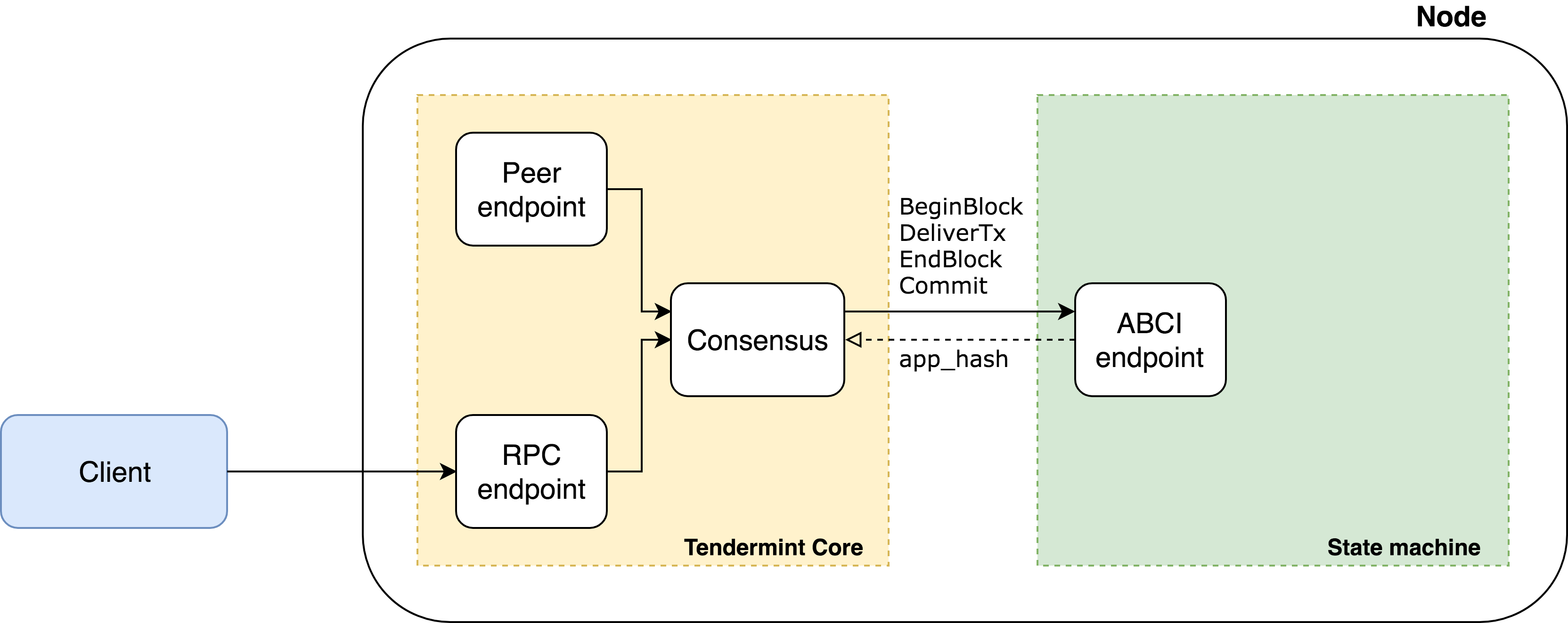 Consensus