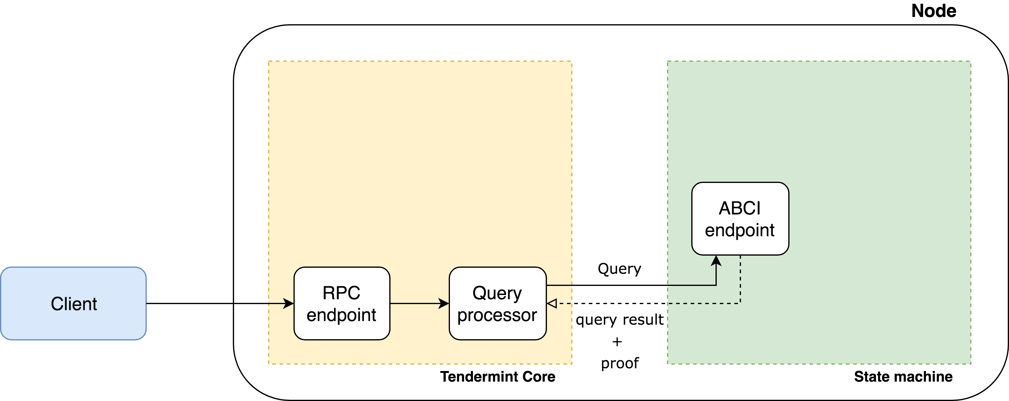 ABCI queries