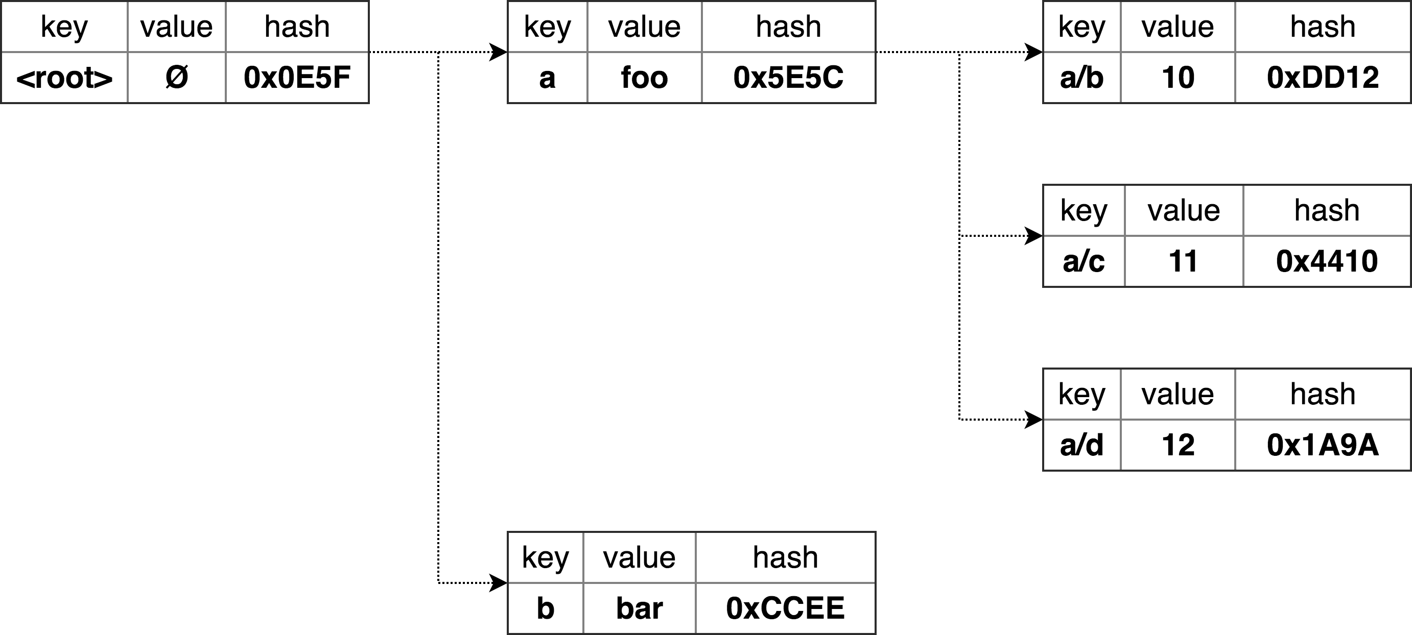 Hierarchical tree